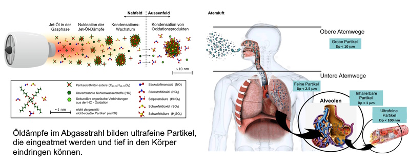 Grafik: UFP  aus Jet-l und Aufnahme in den Krper